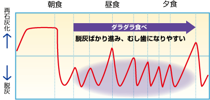 脱灰ばかり進み、むし歯になりやすい